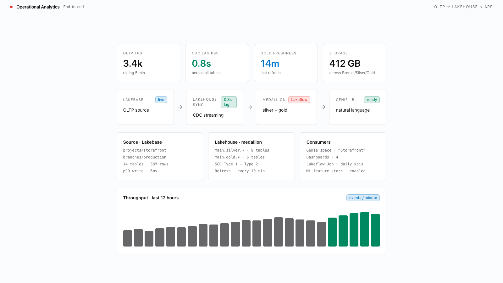 Vista previa de Analítica de datos operativos