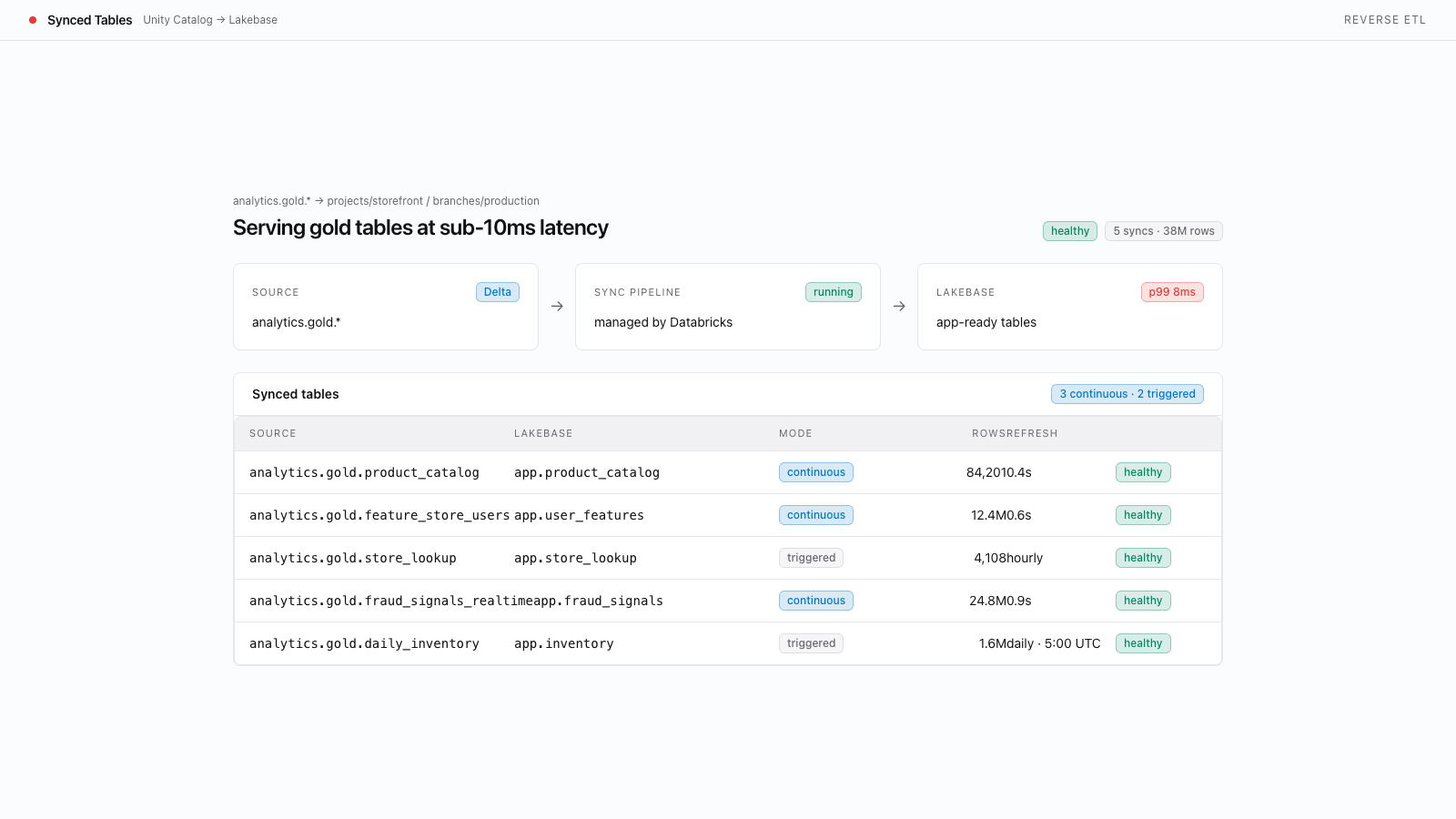 Sync Tables: Unity Catalog to Lakebase (Autoscaling) preview